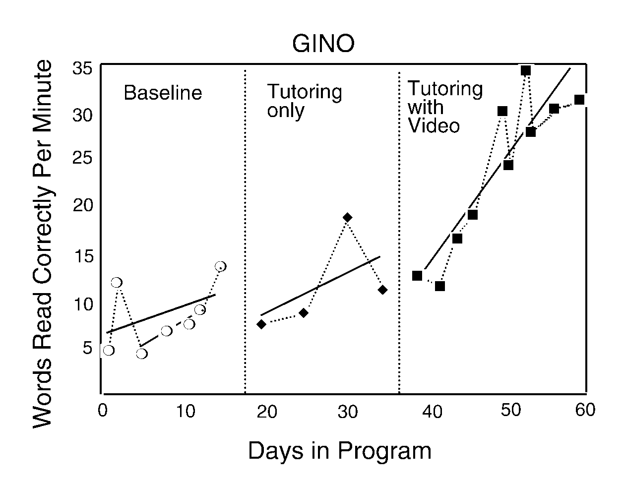 Chart showing Gino's reading progress over time