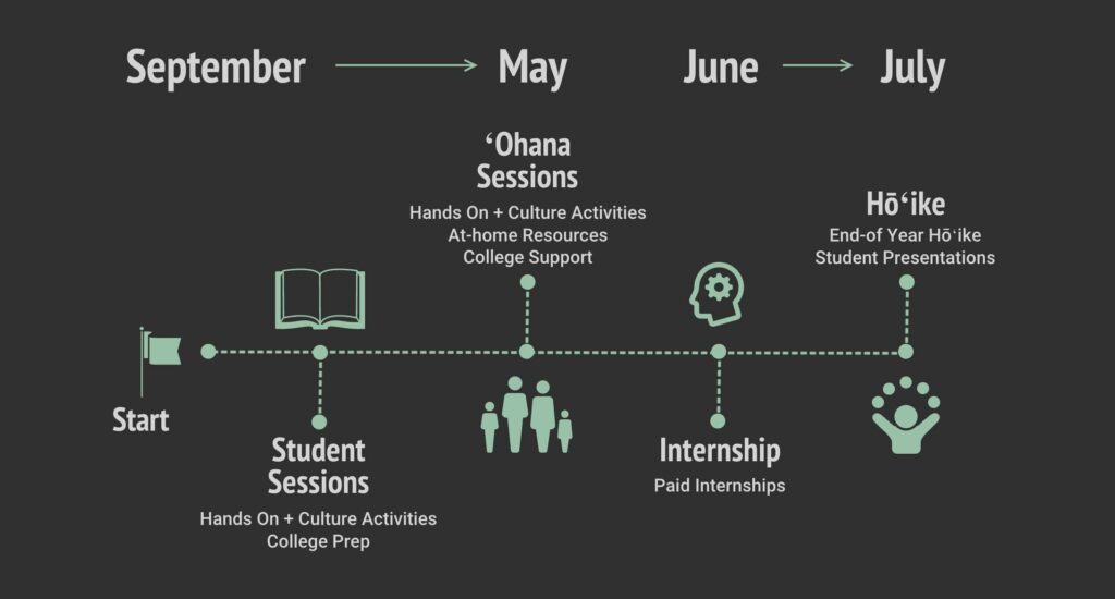 Student Timeline from September through July