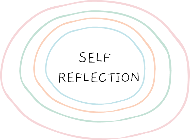 Self reflection