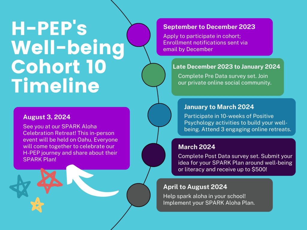 H-PEP's Well-being Cohort 10 Timeline. September to December 2023. Apply to participate in cohort; Enrollment notifications sent via email by December 2023. Late December 2023 to January 2024. Complete Pre Data survey set. Join our private online social community. January to March 2024. Participate in 10-weeks of Positive Psychology activities to build your well-being. Attend 3 engaging online retreats. March 2024. Complete Post Data survey set. Submit your idea for your SPARK Plan around well-being or literacy and receive up to $500! April to August 2024. Help spark aloha in your school! Implement your SPARK Aloha Plan. August 3, 2024. See you at our SPARK Aloha Celebration Retreat! This in-person event will be held on Oahu. Everyone will come together to celebrate our H-PEP journey and share about their SPARK Plan!