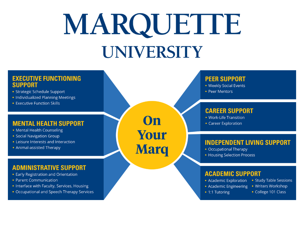 Marquette University. A circle with squares coming out of it, showing the different features of the "On Your Marq" Program.