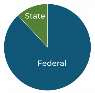 A pie chart comparing federal and state funding. Federal funding is about 90% of the pie.